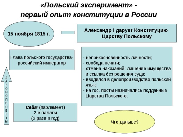«Польский эксперимент» - первый опыт конституции в России 15 ноября 1815 г.  Александр I дарует Конституцию Царству Польскому  неприкосновенность личности; - свобода печати; - отмена наказаний: лишение имущества  и ссылка без решения суда;  вводился в делопроизводство польский  язык;  на гос. посты назначались подданные  Царства Польского; Глава польского государства- российский император З А К О Н О П Р О Е К Т Ы Сейм (парламент) 2-е палаты (2 раза в год) Что дальше? 
