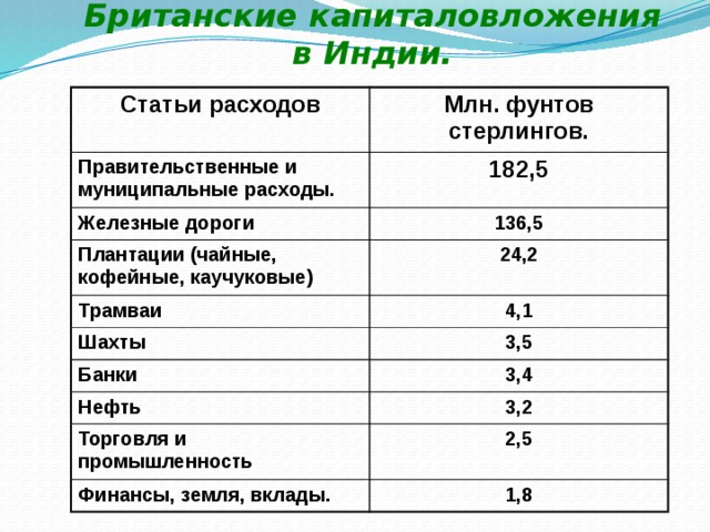 Британские капиталовложения в Индии. Статьи расходов Млн. фунтов стерлингов. Правительственные и муниципальные расходы. 182,5 Железные дороги 136,5 Плантации (чайные, кофейные, каучуковые) 24,2 Трамваи 4,1 Шахты 3,5 Банки 3,4 Нефть 3,2 Торговля и промышленность 2,5 Финансы, земля, вклады. 1,8 