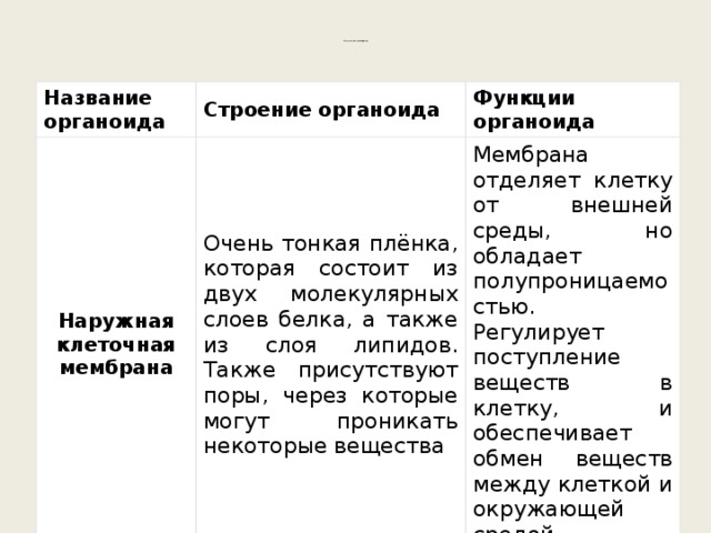      Клеточная мембрана      . Название органоида Строение органоида Наружная клеточная мембрана Функции органоида Очень тонкая плёнка, которая состоит из двух молекулярных слоев белка, а также из слоя липидов. Также присутствуют поры, через которые могут проникать некоторые вещества Мембрана отделяет клетку от внешней среды, но обладает полупроницаемостью. Регулирует поступление веществ в клетку, и обеспечивает обмен веществ между клеткой и окружающей средой. 