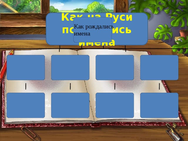 Как на Руси появлялись имена По внешности  и характеру Профессия Время и место Имена-обереги. появления  родителей Гнилозуб, Дурак, Нищий, Голод Добрыня,Молчун, Суббота, Зима, Дорога, Ночь , Крепыш,Чернавка Лодка, Половодье Несмеяна,Умник Кузнец, Муковоз, Мельник 