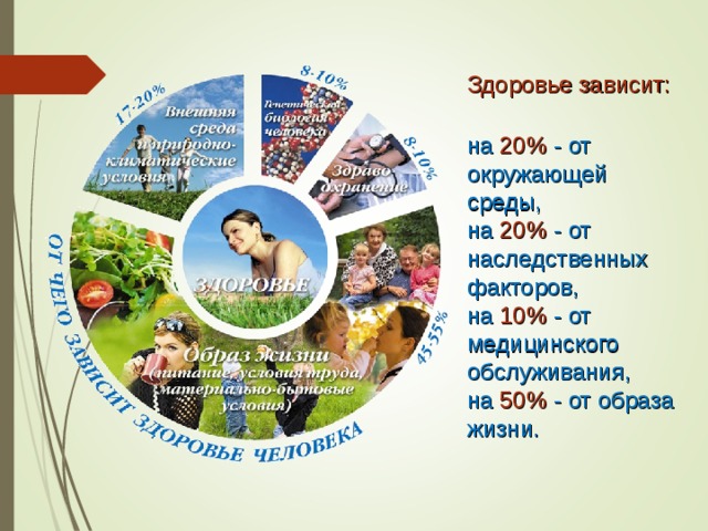 Здоровье зависит: на 20% - от окружающей среды, на 20% - от наследственных факторов, на 10% - от медицинского обслуживания, на 50% - от образа жизни. 