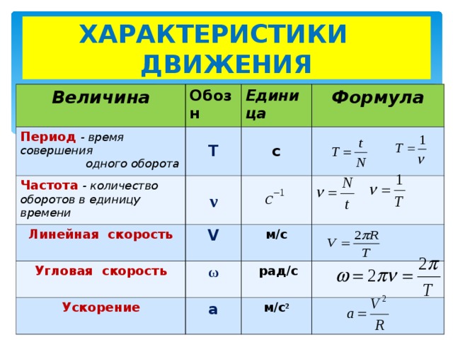 ХАРАКТЕРИСТИКИ ДВИЖЕНИЯ Величина Период - время совершения Обозн  одного оборота Единица Частота  - количество оборотов в единицу времени Т Формула c Линейная скорость ν V Угловая скорость Ускорение м/с ω a  рад/с м/с ² 