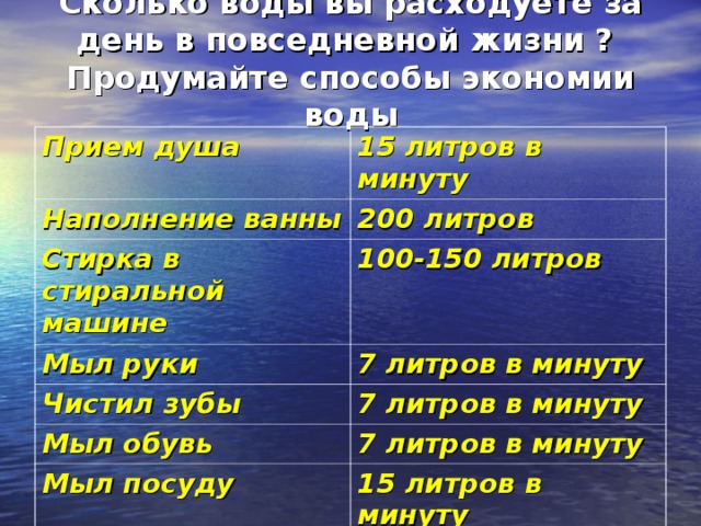 Сколько воды вы расходуете за день в повседневной жизни ?  Продумайте способы экономии воды Прием душа 15 литров в минуту Наполнение ванны 200 литров Стирка в стиральной машине 100-150 литров Мыл руки 7 литров в минуту Чистил зубы 7 литров в минуту Мыл обувь 7 литров в минуту Мыл посуду 15 литров в минуту 