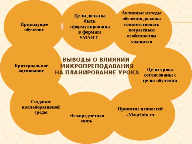 Предыдущее обучение Цели должны быть сформулированы в формате SMART Активные методы обучения должны соответствовать возрастным особенностям учащихся Критериальное оценивание Цели урока согласованы с целю обучения Выводы о влиянии  микропреподавания  на планирование урока Создание коллаборативной среды Привитие ценностей «Мәңгілік ел »  Межпредметная связь 