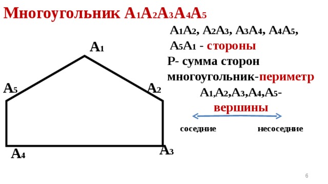 Многоугольник А 1 А 2 А 3 А 4 А 5 А 1 А 2 , А 2 А 3 , А 3 А 4 , А 4 А 5 , А 5 А 1 - стороны А 1 Р- сумма сторон многоугольник- периметр А 2 А 5 А 1, А 2 ,А 3 ,А 4 ,А 5 - вершины соседние несоседние А 3 А 4 6 