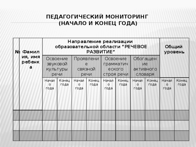  Педагогический мониторинг  (начало и конец года)       № Направление реализации Освоение звуковой культуры речи Фамилия, имя ребенка образовательной области “РЕЧЕВОЕ РАЗВИТИЕ” Начало года Конец года Проявление связной речи Начало года Освоение грамматического строя речи Конец года Начало года Обогащение активного словаря Конец года  Начало года Общий Конец года уровень Начало года Конец года 