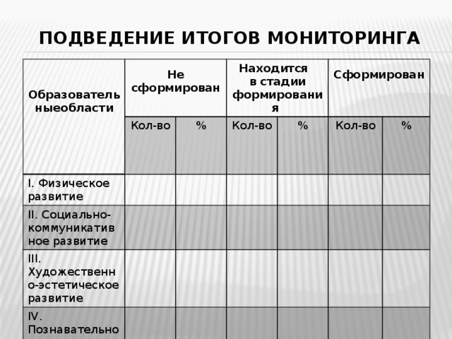 Подведение итогов мониторинга   Не сформирован   Кол-во Образовательныеобласти I. Физическое развитие  % Находится II. Социально-коммуникативное развитие в стадии формирования Кол-во III. Художественно-эстетическое развитие Сформирован  % IV. Познавательное развитие  Кол-во V. Речевое развитие % 