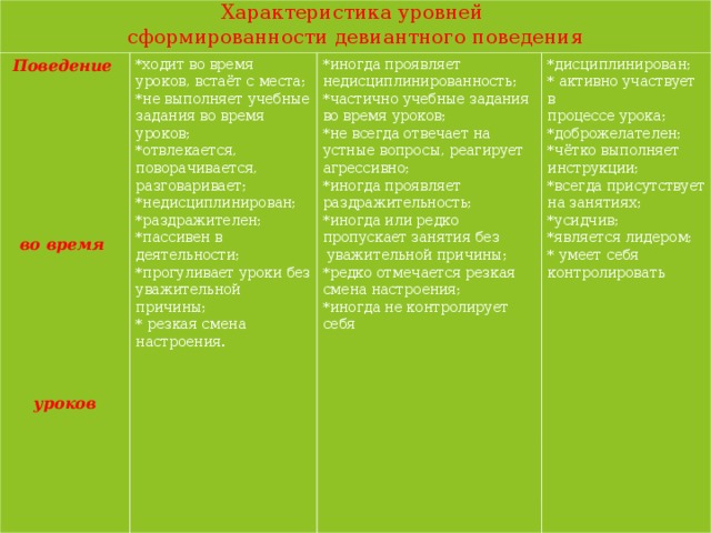 Характеристика уровней  сформированности девиантного поведения Поведение         во время        уроков *ходит во время уроков, встаёт с места; *не выполняет учебные задания во время уроков; *отвлекается, поворачивается, разговаривает; *недисциплинирован; *раздражителен; *пассивен в деятельности; *прогуливает уроки без уважительной причины; * резкая смена настроения. *иногда проявляет недисциплинированность; *частично учебные задания во время уроков; *не всегда отвечает на устные вопросы, реагирует агрессивно; *иногда проявляет раздражительность; *иногда или редко пропускает занятия без  уважительной причины; *редко отмечается резкая смена настроения; *иногда не контролирует себя *дисциплинирован; * активно участвует в процессе урока; *доброжелателен; *чётко выполняет инструкции; *всегда присутствует на занятиях; *усидчив; *является лидером; * умеет себя контролировать 