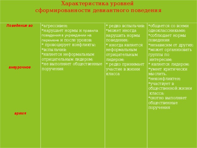 Характеристика уровней  сформированности девиантного поведения   Поведение во         внеурочное          время *агрессивен; *нарушает нормы и правила поведения в учреждении на перемене и после уроков; * провоцирует конфликты; *вспыльчив; *является неформальным отрицательным лидером; *не выполняет общественные поручения * редко вспыльчив; *может иногда нарушать нормы поведения; * иногда является неформальным отрицательным лидером; * редко принимает участие в жизни класса *общается со всеми одноклассниками; *соблюдает нормы поведения *независим от других; *может организовать группы по   интересам; * является лидером; *умеет критически мыслить. *неконфликтен; *участвует в общественной жизни   класса; *охотно выполняет общественные поручения 