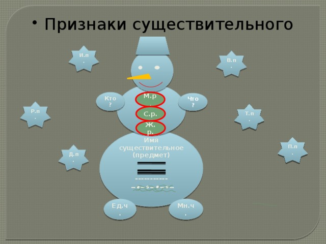 Признаки существительного  И.п.  В.п. Кто? М.р . Что? Р.п. Т.п. С.р. Ж.р. Имя  Имя существительное (предмет)   ----------- ‒•‒•‒•‒•‒    П.п. Д.п. Ед.ч. Мн.ч. 