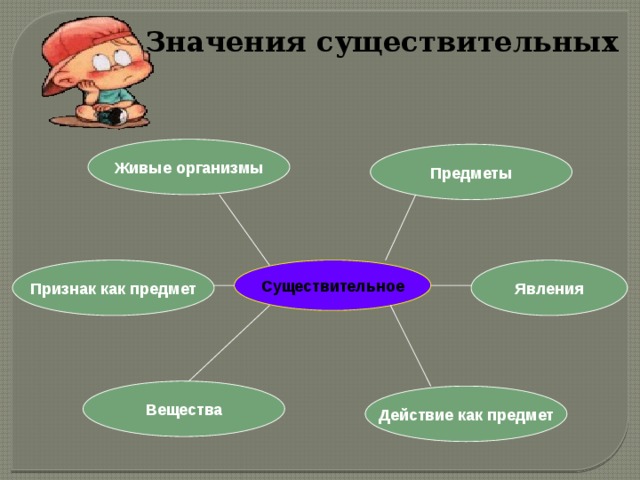 Значения существительных Живые организмы Предметы Существительное Явления Признак как предмет Вещества Действие как предмет 
