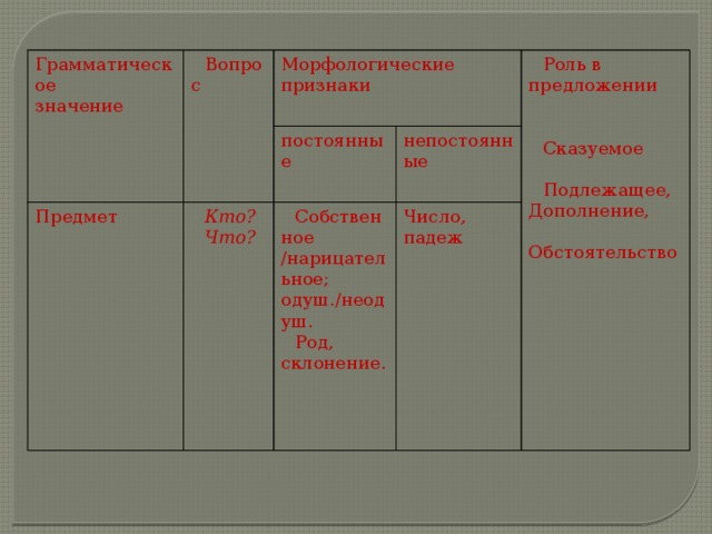 Грамматическое  значение Вопрос Морфологические признаки Предмет Кто? постоянные непостоянные Роль в предложении Собственное /нарицательное; одуш./неодуш. Что? Род, склонение. Число, падеж Сказуемое Подлежащее, Дополнение,  Обстоятельство 