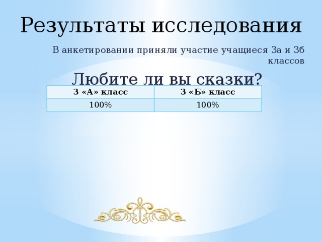 Результаты исследования   В анкетировании приняли участие учащиеся 3а и 3б классов Любите ли вы сказки? 3 «А» класс 3 «Б» класс 100% 100% 