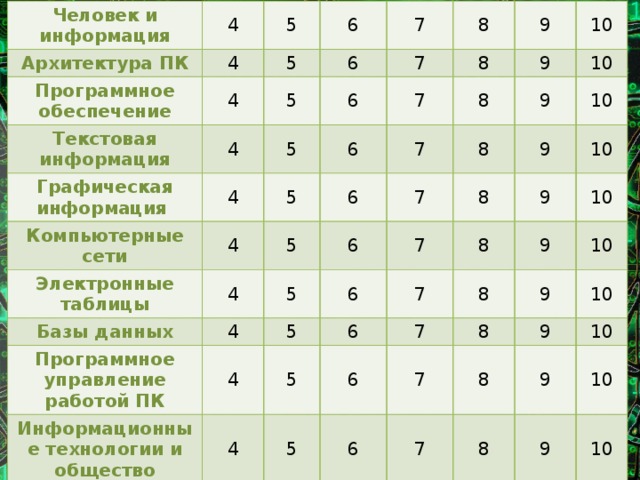 Человек и информация 4 Архитектура ПК Программное обеспечение 4 5 Текстовая информация 4 6 5 Графическая информация 4 7 6 5 4 Компьютерные сети 6 7 8 5 Электронные таблицы 4 9 6 7 5 8 4 5 9 6 7 10 Базы данных 8 5 6 Программное управление работой ПК 4 10 8 7 9 4 Информационные технологии и общество 8 7 10 9 6 5 9 7 4 10 8 6 5 8 9 10 5 6 7 9 10 8 7 6 10 9 8 7 10 9 8 10 9 10 