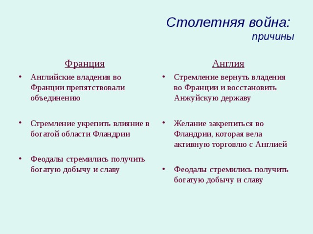 Столетняя война:  причины Франция Англия Английские владения во Франции препятствовали объединению Стремление вернуть владения во Франции и восстановить Анжуйскую державу Стремление укрепить влияние в богатой области Фландрии Желание закрепиться во Фландрии, которая вела активную торговлю с Англией Феодалы стремились получить богатую добычу и славу Феодалы стремились получить богатую добычу и славу 