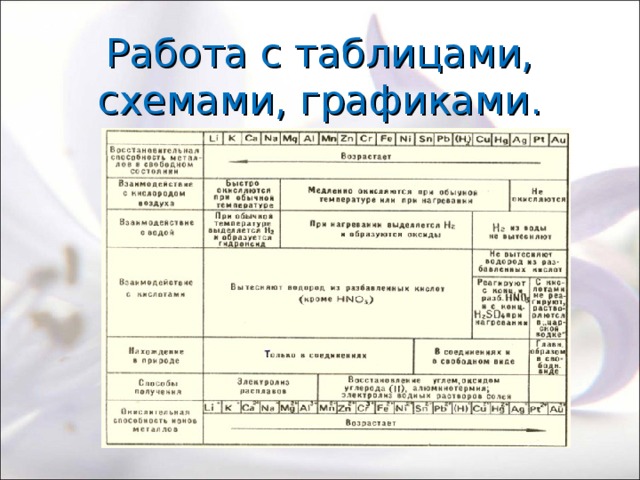 Работа с таблицами, схемами, графиками. 