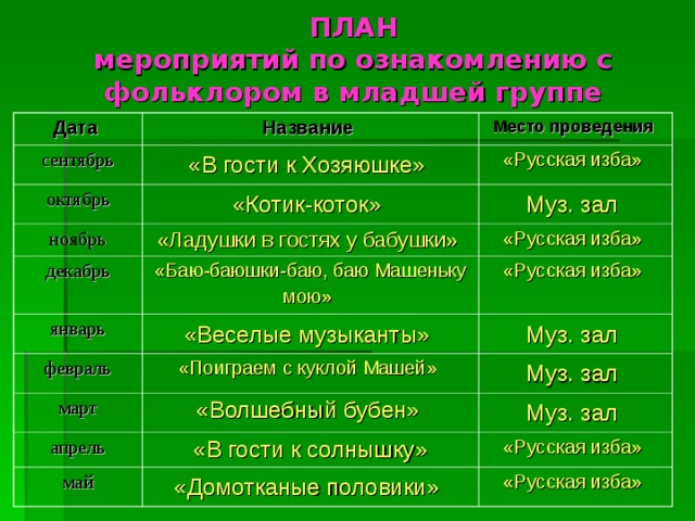 ПЛАН  мероприятий по ознакомлению с фольклором в младшей группе Дата  Название  сентябрь октябрь Место проведения  «В гости к Хозяюшке»  «Котик-коток»  ноябрь «Русская изба» Муз. зал  «Ладушки в гостях у бабушки»  декабрь «Баю-баюшки-баю, баю Машеньку мою»  «Русская изба» январь февраль «Русская изба» «Веселые музыканты»  «Поиграем с куклой Машей» Муз. зал  март Муз. зал  «Волшебный бубен»  апрель «В гости к солнышку» Муз. зал  май «Русская изба» «Домотканые половики»  «Русская изба» 