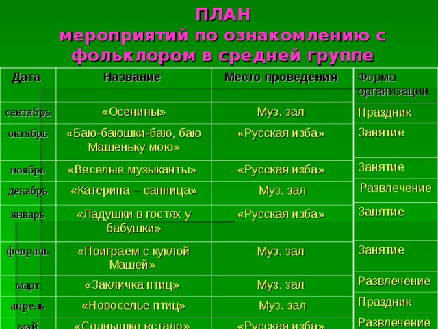 ПЛАН  мероприятий по ознакомлению с фольклором в средней группе Форма организации Праздник Дата  Занятие Занятие Название  сентябрь Место проведения  «Осенины» октябрь Развлечение Муз. зал «Баю-баюшки-баю, баю Машеньку мою» Занятие ноябрь «Веселые музыканты» декабрь «Русская изба» Занятие «Катерина – санница» Развлечение январь «Русская изба» февраль Праздник «Ладушки в гостях у бабушки» Муз. зал «Поиграем с куклой Машей» «Русская изба» март Развлечение Муз. зал апрель «Закличка птиц» май «Новоселье птиц» Муз. зал «Солнышко встало» Муз. зал «Русская изба» 