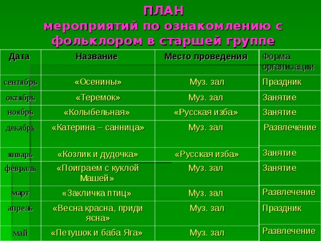 ПЛАН  мероприятий по ознакомлению с фольклором в старшей группе Форма организации Праздник Дата  Занятие Занятие Название  сентябрь Место проведения  «Осенины» октябрь Развлечение Муз. зал «Теремок» Занятие ноябрь «Колыбельная» декабрь Муз. зал Занятие «Катерина – санница» Развлечение январь «Русская изба» февраль Праздник «Козлик и дудочка» Муз. зал «Поиграем с куклой Машей» «Русская изба» март Развлечение Муз. зал апрель «Закличка птиц» май «Весна красна, приди ясна» Муз. зал «Петушок и баба Яга» Муз. зал Муз. зал 