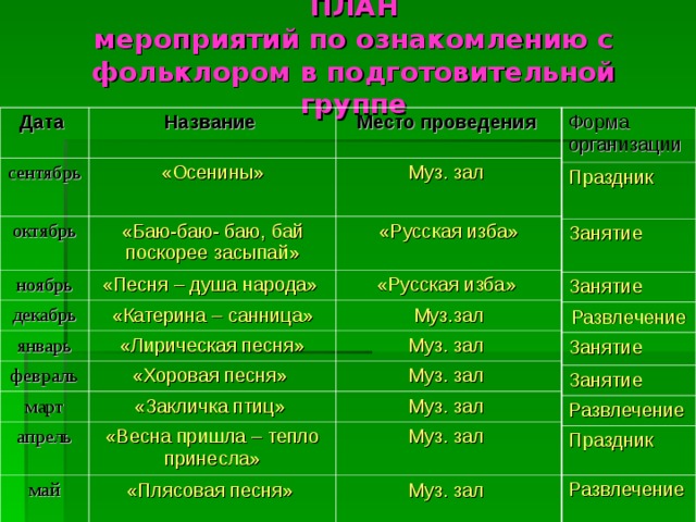 ПЛАН  мероприятий по ознакомлению с фольклором в подготовительной группе Форма организации Праздник Дата  Занятие Занятие Название  сентябрь Место проведения  «Осенины» октябрь Развлечение Муз. зал «Баю-баю- баю, бай поскорее засыпай» Занятие ноябрь «Песня – душа народа» декабрь «Русская изба» Занятие «Катерина – санница» Развлечение январь «Русская изба» февраль Праздник «Лирическая песня» Муз.зал «Хоровая песня» Муз. зал март Развлечение Муз. зал апрель «Закличка птиц» май «Весна пришла – тепло принесла» Муз. зал «Плясовая песня» Муз. зал Муз. зал 
