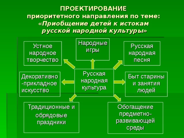 ПРОЕКТИРОВАНИЕ  приоритетного направления по теме:  «Приобщение детей к истокам  русской народной культуры» Народные игры Русская народная песня Устное народное творчество Русская народная культура Быт старины и занятия людей Декоративно-прикладное искусство Обогащение предметно- развивающей среды Традиционные и обрядовые праздники 