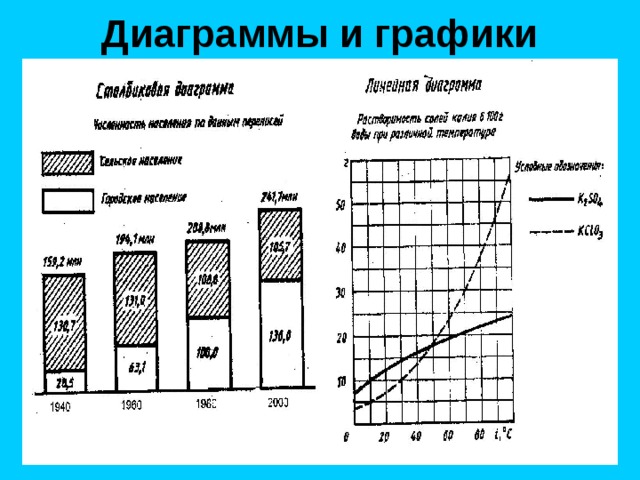 Диаграммы и графики 