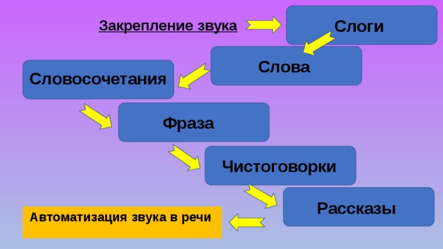 Закрепление звука Слоги Слова Словосочетания Фраза Чистоговорки Рассказы Автоматизация звука в речи 