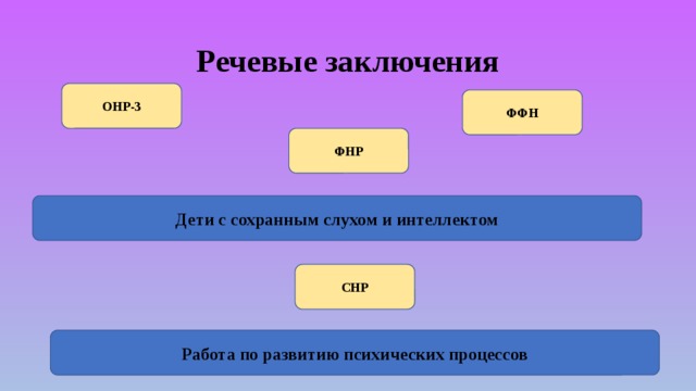 Речевые заключения ОНР-3 ФФН ФНР Дети с сохранным слухом и интеллектом СНР Работа по развитию психических процессов 