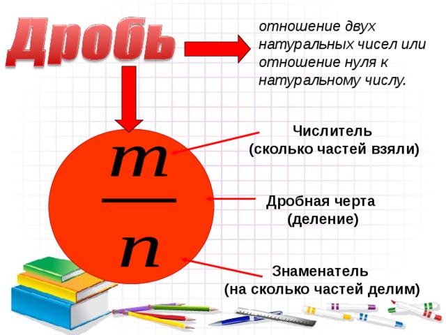 отношение двух натуральных чисел или отношение нуля к натуральному числу.  Числитель (сколько частей взяли) Дробная черта (деление) Знаменатель (на сколько частей делим) 