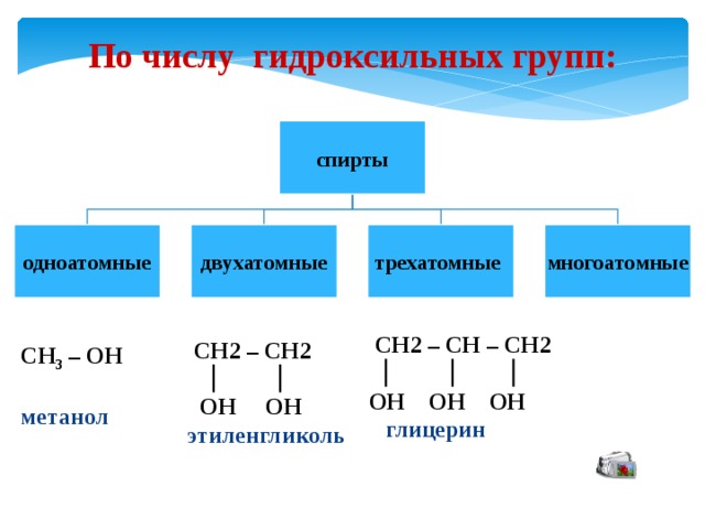 По числу гидроксильных групп:   спирты одноатомные двухатомные многоатомные трехатомные   СН2 – СН – СН2   ОН ОН ОН глицерин  СН2 – СН2   ОН ОН этиленгликоль СН 3 – ОН  метанол 15 