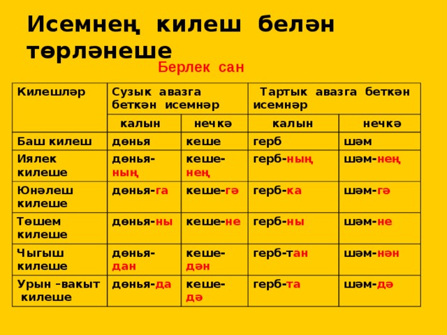 Исемнең килеш белән төрләнеше Берлек сан Килешләр Сузык авазга беткән исемнәр  калын Баш килеш  Тартык авазга беткән исемнәр дөнья Иялек килеше  нечкә  калын кеше Юнәлеш килеше дөнья- ның дөнья- га герб  нечкә кеше- нең Төшем килеше шәм Чыгыш килеше дөнья- ны кеше- гә герб- ның герб- ка дөнья- дан Урын –вакыт килеше кеше- не шәм- нең шәм- гә  герб- ны кеше- дән дөнья- да герб-т ан  кеше- дә шәм- не  шәм- нән герб- та  шәм- дә 