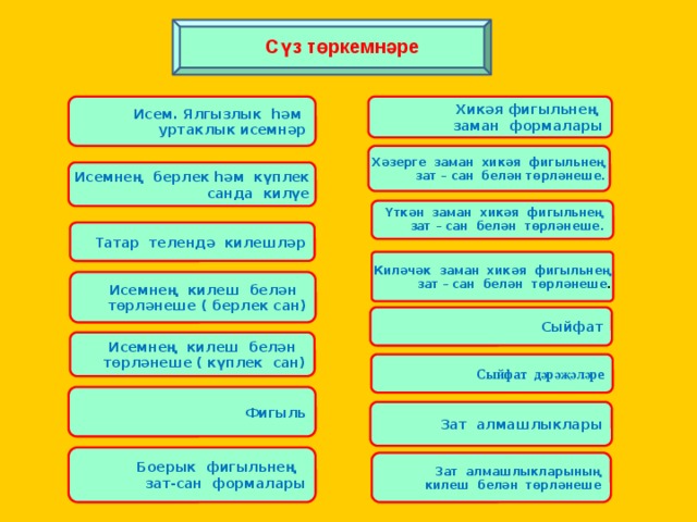  Сүз төркемнәре Хикәя фигыльнең Исем. Ялгызлык һәм уртаклык исемнәр заман формалары Хәзерге заман хикәя фигыльнең  зат – сан белән төрләнеше. Исемнең берлек һәм күплек санда килүе  Үткән заман хикәя фигыльнең  зат – сан белән төрләнеше.   Татар телендә килешләр  Киләчәк заман хикәя фигыльнең  зат – сан белән төрләнеше .   Исемнең килеш белән төрләнеше ( берлек сан) Сыйфат Исемнең килеш белән төрләнеше ( күплек сан) Сыйфат дәрәҗәләре Фигыль Зат алмашлыклары Боерык фигыльнең зат-сан формалары Зат алмашлыкларының  килеш белән төрләнеше 