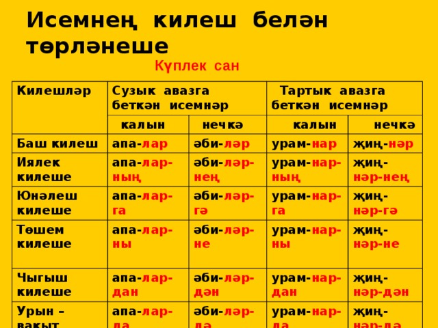 Исемнең килеш белән төрләнеше Күплек сан Килешләр Сузык авазга беткән исемнәр  калын Баш килеш  Тартык авазга беткән исемнәр апа- лар Иялек килеше  нечкә  калын әби- ләр Юнәлеш килеше апа- лар-ның апа- лар-га урам- нар Төшем килеше әби- ләр-нең  нечкә җиң- нәр Чыгыш килеше апа- лар-ны урам- нар-ның әби- ләр-гә урам- нар-га апа- лар-дан әби- ләр-не җиң- нәр-нең Урын –вакыт килеше җиң- нәр-гә апа- лар-да урам- нар-ны әби- ләр- дән урам- нар-дан  әби- ләр- дә җиң- нәр-не җиң- нәр-дән  урам- нар-да җиң- нәр-дә 