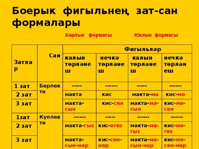 Боерык фигыльнең зат-сан формалары  Барлык формасы Юклык формасы   Затлар   Сан  Фигыльләр 1 зат  2 зат калын төрләнеш Берлектә  нечкә төрләнеш  3 зат  -----  1зат макта  ------  калын төрләнеш  кис нечкә төрләнеш Күплектә  ----- макта- сын  2 зат  ------  макта- ма  ------  кис- сен  3 зат  кис- мә  ----- макта- гыз макта- ма-сын  ------ кис- мә-сен кис- егез макта- сын-нар  ------ кис- сен-нәр макта- ма-гыз кис- мә-гез макта- ма-сын-нар кис- мә-сен-нәр 