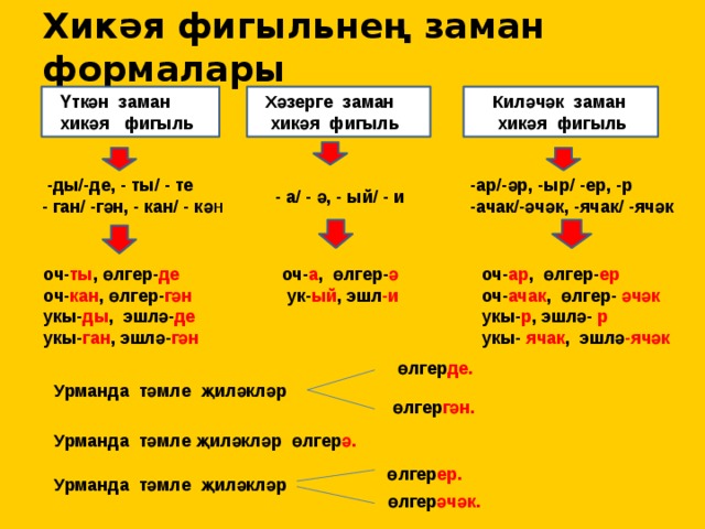 Хикәя фигыльнең заман формалары Ү Киләчәк заман ъъъъ К Хәзерге заман Үткән заман хикәя фигыль  хикәя фигыль  хикәя фигыль  -ды/-де, - ты/ - те -ар/-әр, -ыр/ -ер, -р -ачак/-әчәк, -ячак/ -ячәк  - ган/ -гән, - кан/ - кә н  - а/ - ә, - ый/ - и оч- ар , өлгер- ер оч- ты , өлгер- де оч- а , өлгер- ә  ук- ый , эшл -и оч- ачак , өлгер- әчәк оч- кан , өлгер- гән укы- р , эшлә- р укы- ды , эшлә- де укы- ячак , эшлә -ячәк укы- ган , эшлә- гән  өлгер де. Урманда тәмле җиләкләр өлгер гән. Урманда тәмле җиләкләр өлгер ә. өлгер ер. Урманда тәмле җиләкләр өлгер әчәк. 
