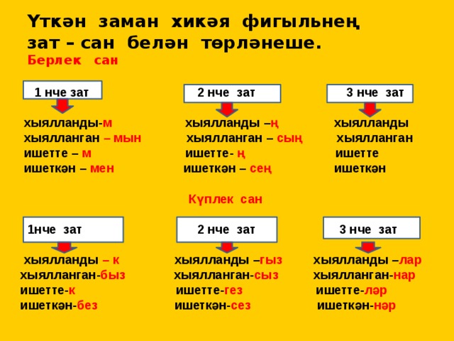 Үткән заман хикәя фигыльнең  зат – сан белән төрләнеше.  Берлек сан   1 нче зат 2 нче зат 3 нче зат   хыялланды- м хыялланды – ң хыялланды  хыялланган – мын хыялланган – сың хыялланган  ишетте – м ишетте- ң ишетте  ишеткән – мен ишеткән – сең ишеткән  Күплек сан   1нче зат 2 нче зат 3 нче зат   хыялланды – к хыялланды – гыз хыялланды – лар  хыялланган- быз хыялланган- сыз хыялланган- нар  ишетте- к ишетте- гез ишетте- ләр  ишеткән- без ишеткән- сез ишеткән- нәр 