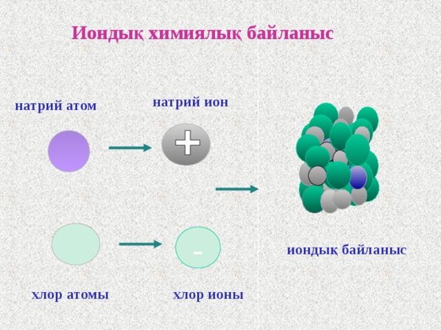 Иондық химиялық байланыс натрий ион натрий атом - иондық байланыс хлор атомы хлор ионы 