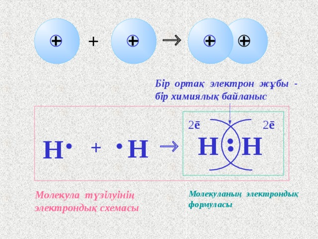 АТОМДАР ЖАҚЫНДАСҚАНДА ОЛАРДЫҢ ЭЛЕКТРОНДЫҚ БҰЛТТАРЫ БҮРКЕСУІНЕН ЯДРОЛАРДЫҢ АРАСЫНДАҒЫ КЕҢІСТІКТЕ МАКСИМАЛ ЭЛЕКТРОН ТЫҒЫЗДЫҒЫ БАР МОЛЕКУЛАЛЫҚ БҰЛТ ТҮЗІЛЕДІ. Выполните рисунок в тетради 49 