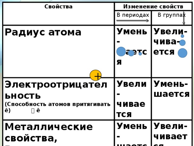Свойства Изменение свойств Радиус атома В периодах В группах Умень-шается Электроотрицательность Увели-чива- Металлические свойства,  (Способность атомов притягивать ē)  ē Увели-чивается Неметаллические св-ва, Умень-шается Восстановительная спос. Умень-шается ется Увели-чивается Окислительная способн. Увели-чивается Умень-шается +  