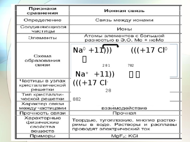 Na 0 +11))) (((+17 Cl 0    2 8 1 782  Na + +11))    (((+17 Cl -  28  882 
