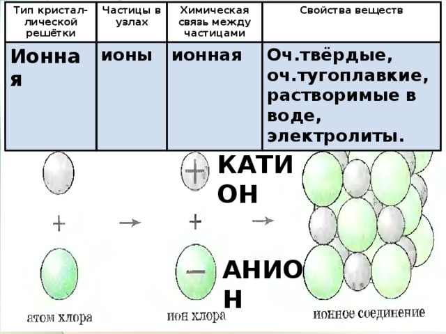 Тип кристал-лической решётки Частицы в узлах Ионная Химическая связь между частицами ионы Свойства веществ ионная Оч.твёрдые, оч.тугоплавкие, растворимые в воде, электролиты. КАТИОН АНИОН 