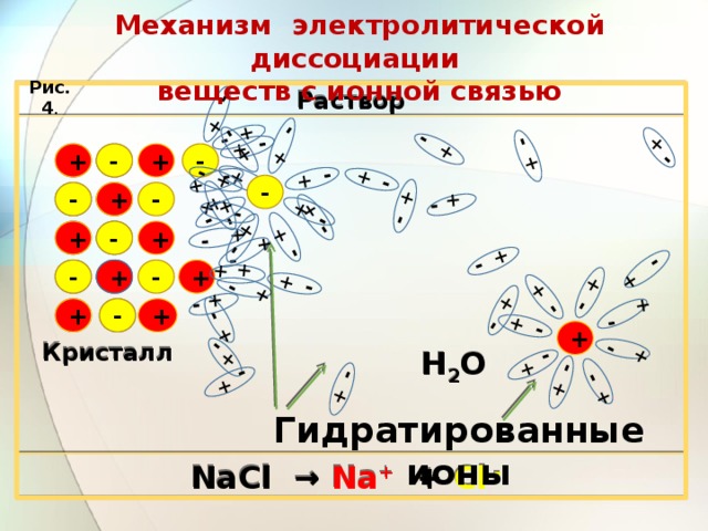  + -  +   -    +   -  + -  - + + -  - +  + - +  +  + - + - - + + + - - - -    +  +  +   - + - +   -  +  - - + + -      + - + +  + - + -   - -  +  -  +  +  -  - +    + + -  +   + - - - +  - + + - + - - - + + - + - - - + Механизм электролитической диссоциации веществ с ионной связью Рис.4 .  Раствор  - - + + + - - + - - - + + - - + + + + - - - + + + - + - + Рисунок 1. Н 2 О Кристалл Гидратированные ионы NaCl → Na + + Cl -  14 