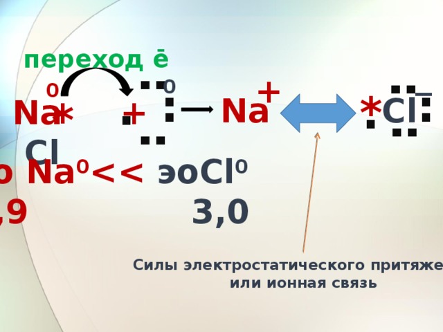 : : : : переход ē _ + 0 0 : : . * . Na Cl Na + Cl * эо Na 0  эоCl 0 0,9 3,0 Силы электростатического притяжения или ионная связь 