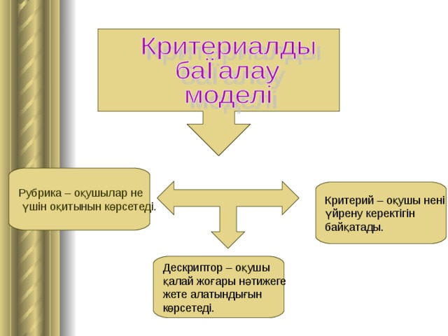  Рубрика – оқушылар не  үшін оқитынын көрсетеді. Критерий – оқушы нені үйрену керектігін байқатады. Дескриптор – оқушы қалай жоғары нәтижеге жете алатындығын көрсетеді. 