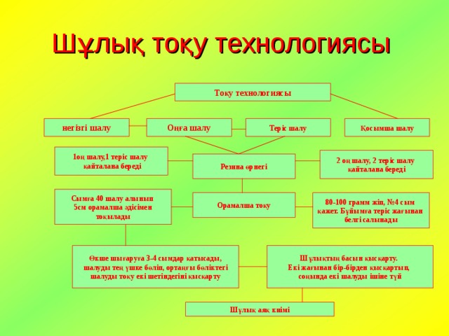 Шұлық тоқу технологиясы  Тоқу технологиясы Қосымша шалу Теріс шалу Оңға шалу негізгі шалу 1оң шалу,1 теріс шалу  қайталана береді 2 оң шалу, 2 теріс шалу қайталана береді Резина өрнегі Сымға 40 шалу алынып 5см орамалша әдісімен  тоқылады Орамалша тоқу 80-100 грамм жіп, №4 сым қажет. Бұйымға теріс жағынан белгі салынады Шұлықтың басын қысқарту. Екі жағынан бір-бірден қысқартып, соңында екі шалуды ішіне түй Өкше шығаруға 3-4 сымдар қатысады,  шалуды тең үшке бөліп, ортаңғы бөліктегі шалуды тоқу екі шетіндегіні қысқарту Шұлық аяқ киімі 