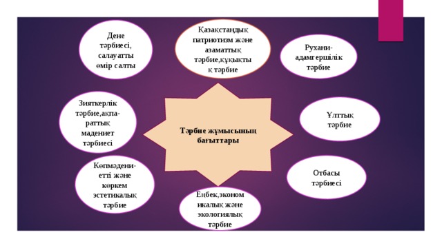 Қазақстандық патриотизм және азаматтық тәрбие,құқықтық тәрбие Дене тәрбиесі, салауатты өмір салты Рухани-адамгершілік тәрбие Тәрбие жұмысының бағыттары Зияткерлік тәрбие,ақпа-раттық мадениет тәрбиесі Ұлттық тәрбие Отбасы тәрбиесі Көпмәдени-етті және көркем эстетикалық тәрбие Еңбек,экономикалық және экологиялық тәрбие 