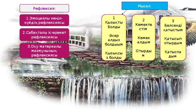 Мысал Рефлексия: 1.Эмоциялы көңіл-күйдің рефлексиясы 1 2 Көмектестім Қызықты Болды Көмек алдым Әсер алдыз болдыым Отырдым Қызықсыз болды 3 Белсенді қатыстым Қатысып отырдым Қатыспа дым 2.Сабақтағы іс-әрекет рефлексиясы 3.Оқу материалы мазмұнының рефлексиясы 