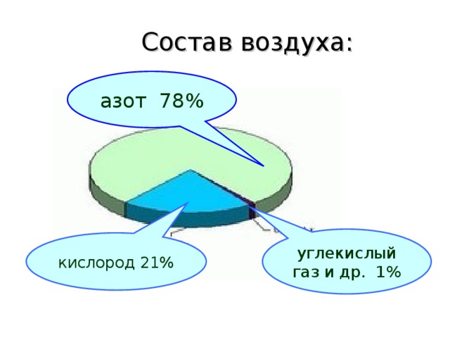 Состав воздуха: азот 78% углекислый газ и др. 1% кислород 21% 