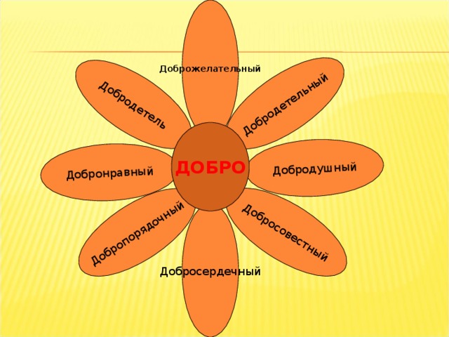 Доброжелательный Добродушный Добронравный Добродетельный Добропорядочный Добросовестный Добродетель ДОБРО Добросердечный 