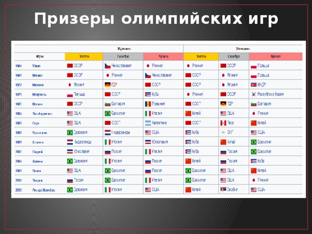 Призеры олимпийских игр 